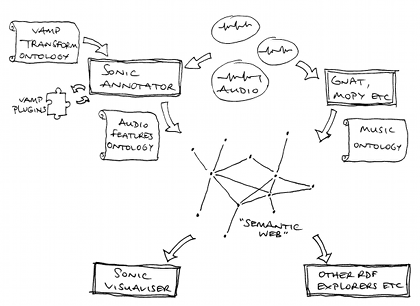 Freehand sketch depicting Sonic Annotator's place in a semantic web world